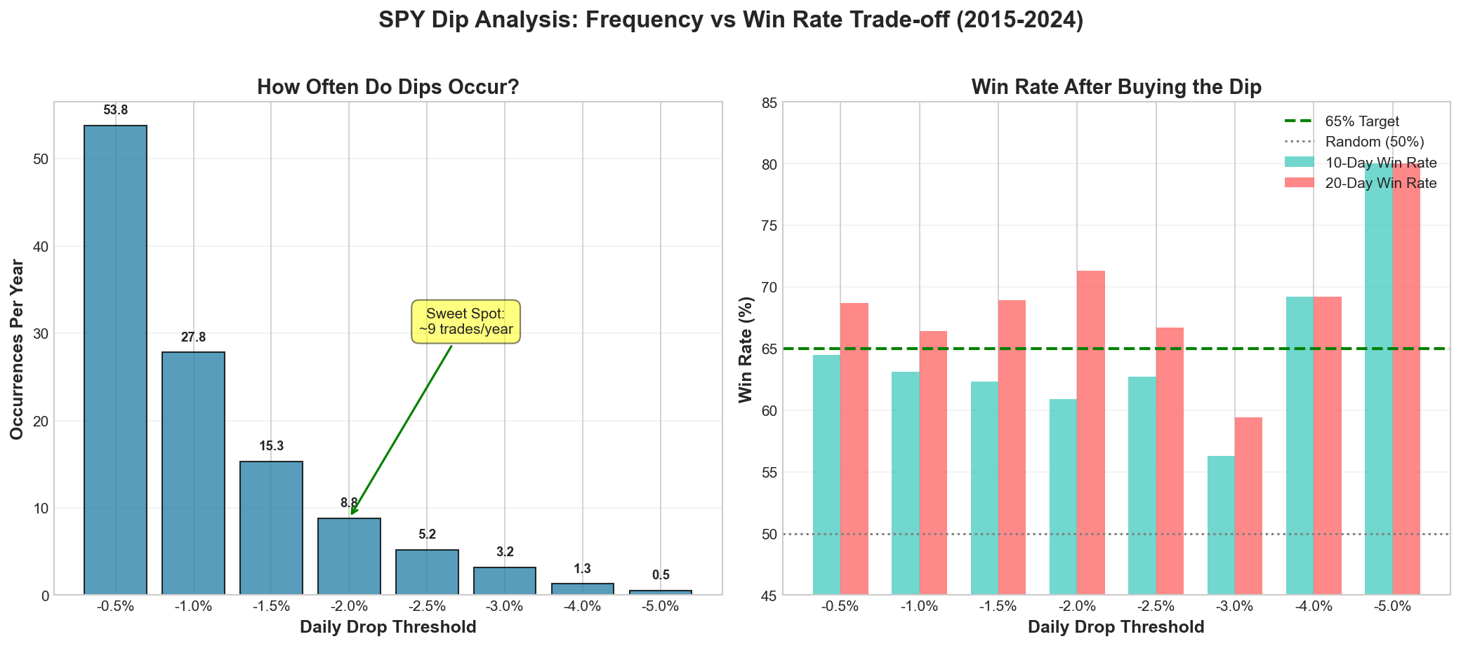 Dip Analysis Chart
