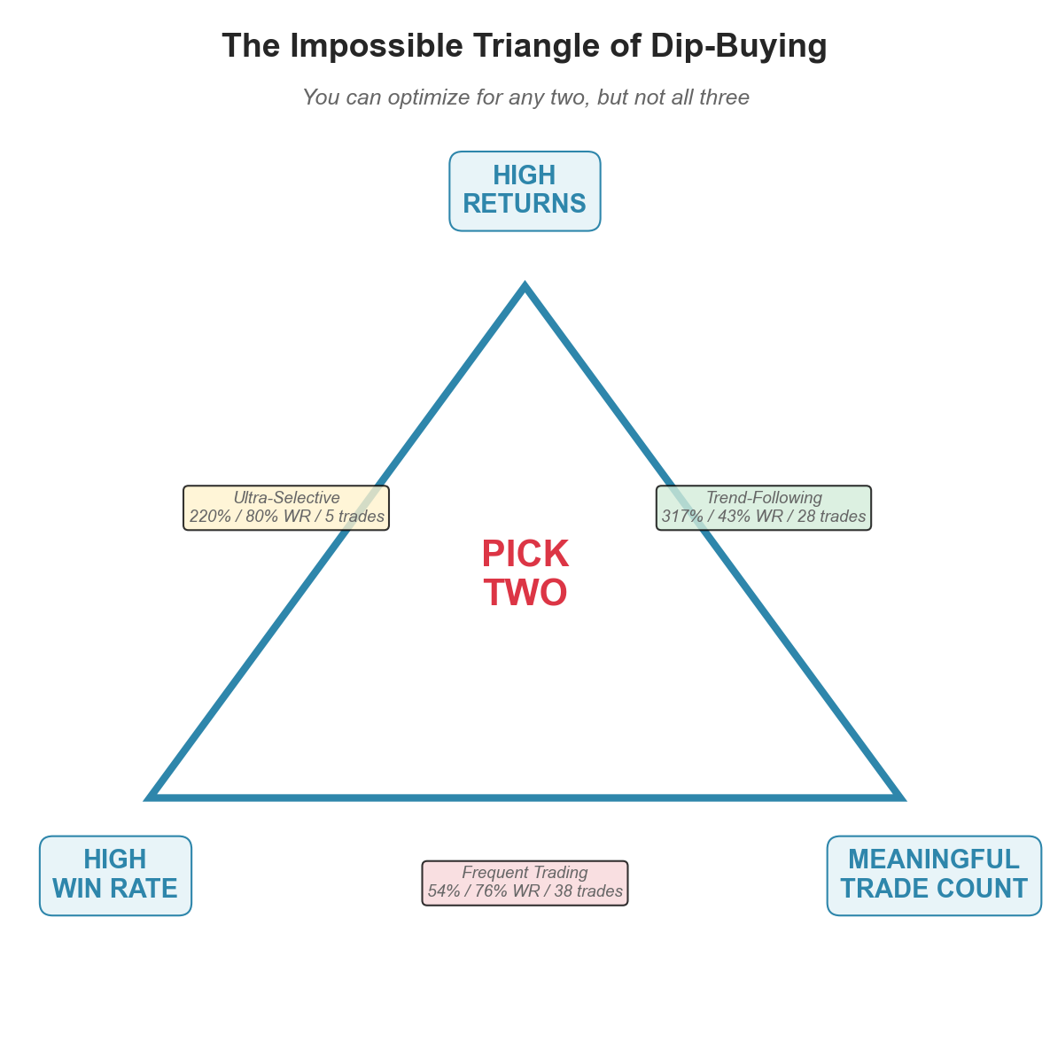 The Impossible Triangle