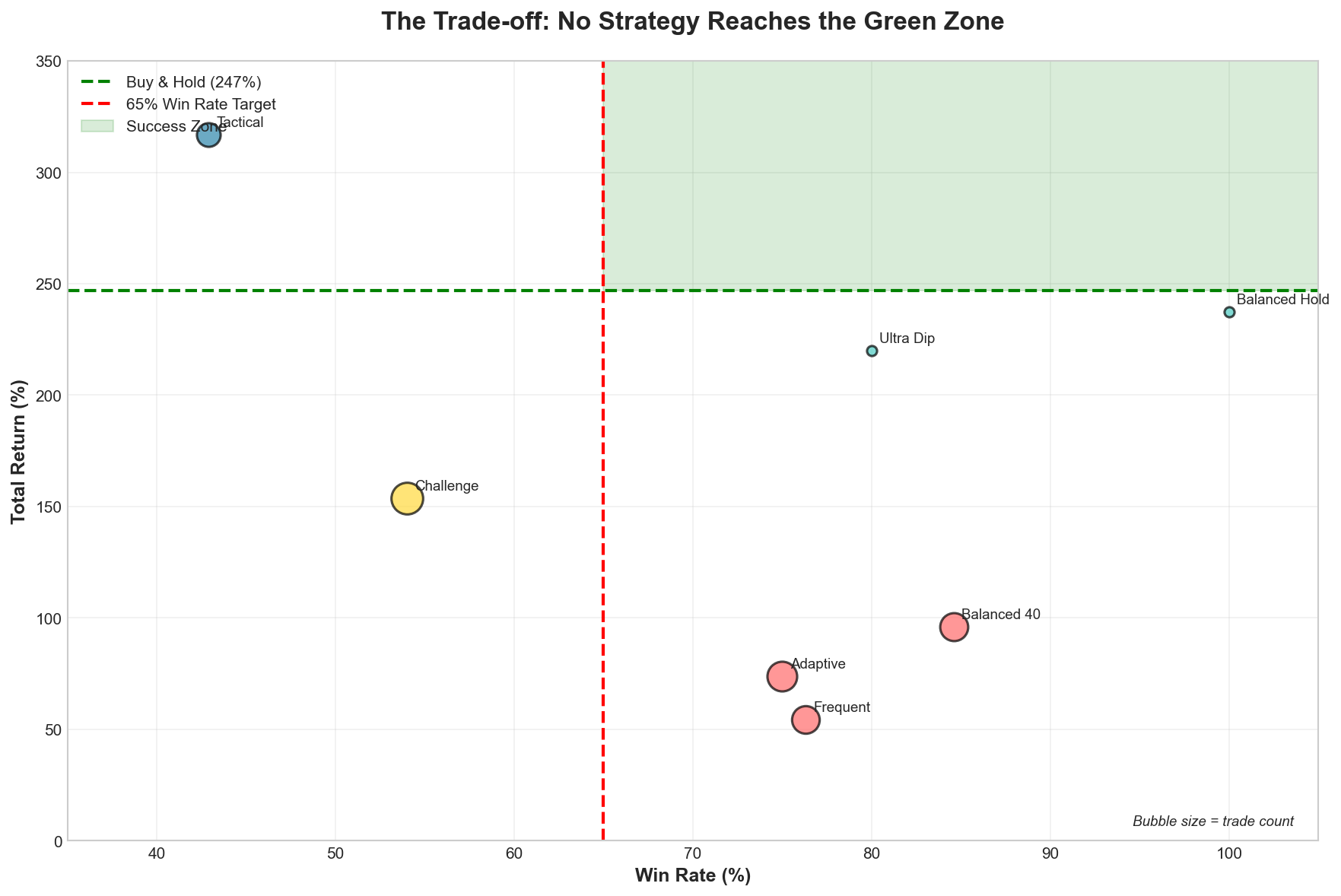 Strategy Comparison