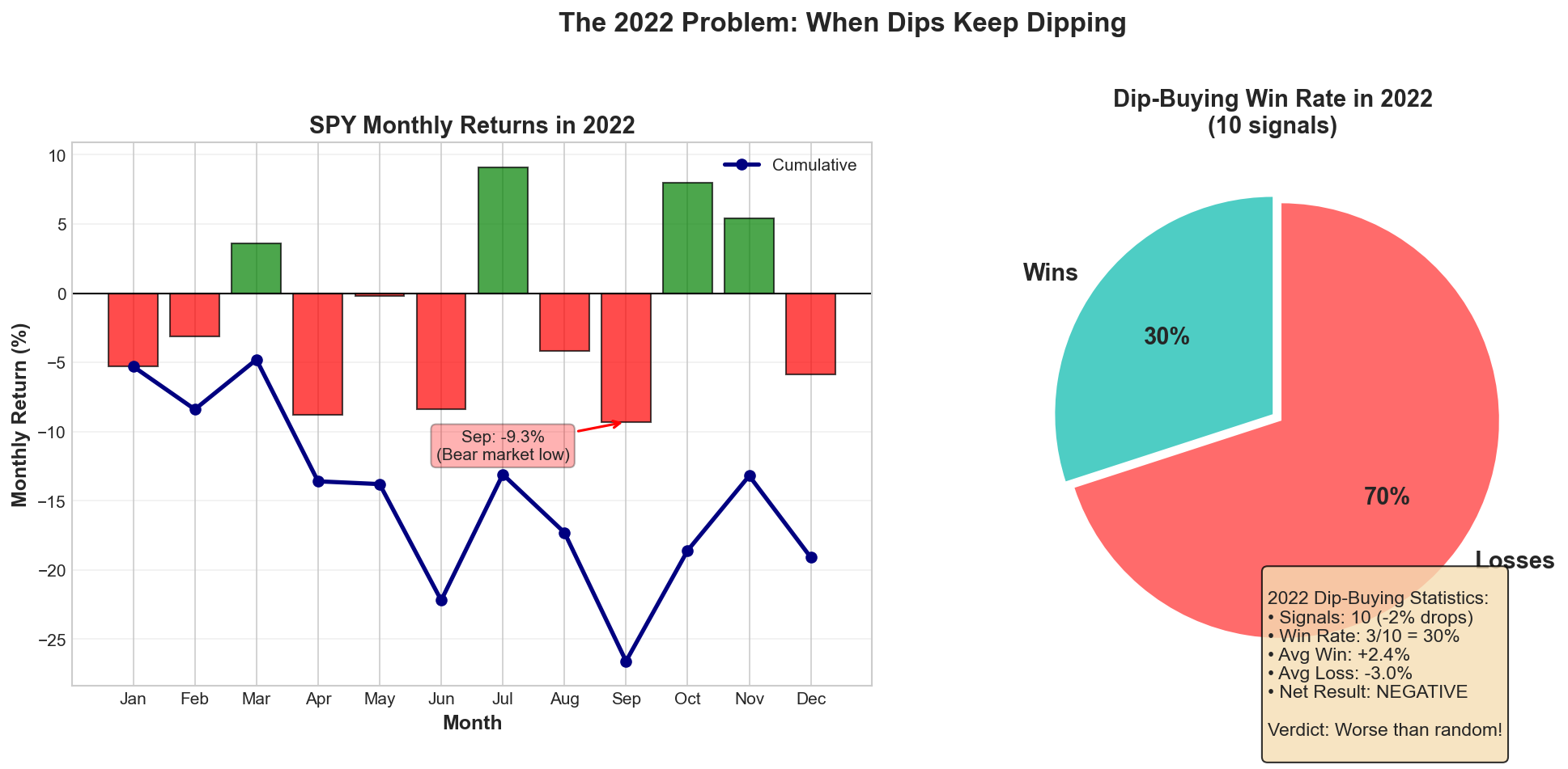 2022 Bear Market Analysis
