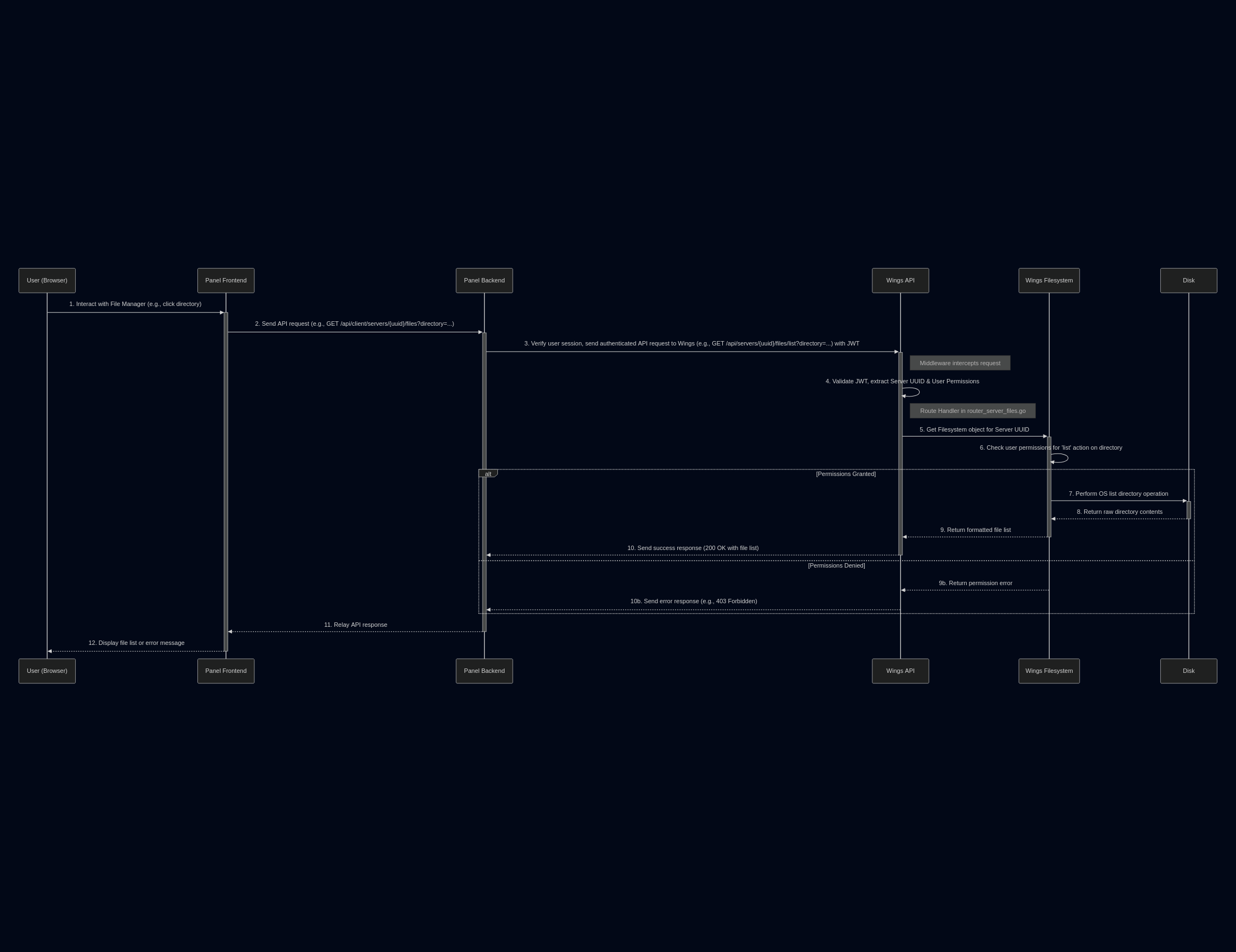 File Access Flow Diagram